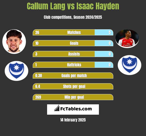 Callum Lang vs Isaac Hayden h2h player stats