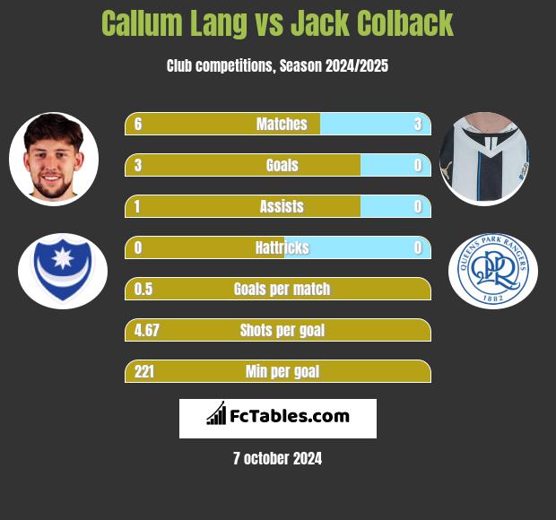 Callum Lang vs Jack Colback h2h player stats