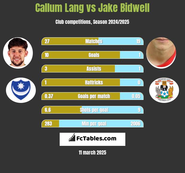 Callum Lang vs Jake Bidwell h2h player stats