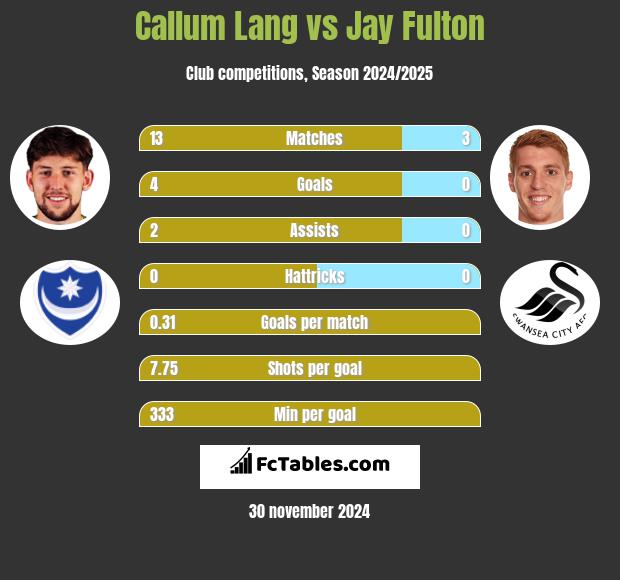 Callum Lang vs Jay Fulton h2h player stats