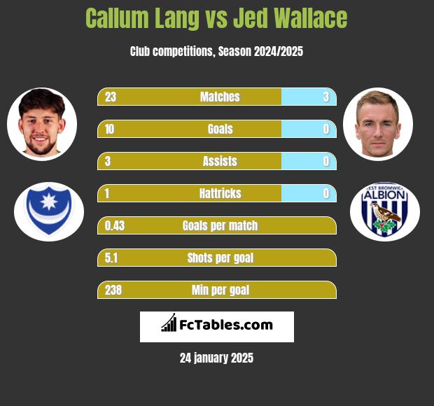 Callum Lang vs Jed Wallace h2h player stats