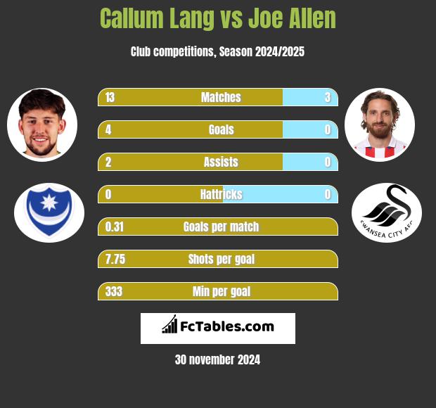 Callum Lang vs Joe Allen h2h player stats