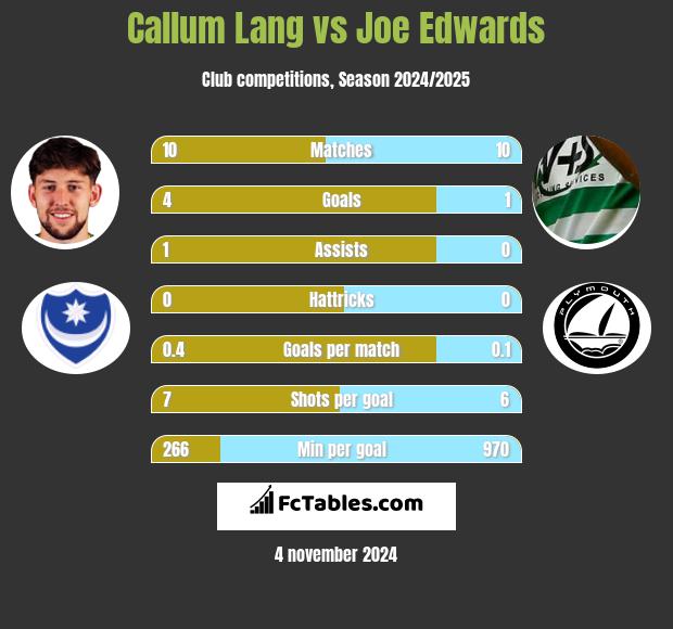 Callum Lang vs Joe Edwards h2h player stats