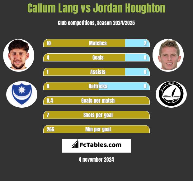 Callum Lang vs Jordan Houghton h2h player stats