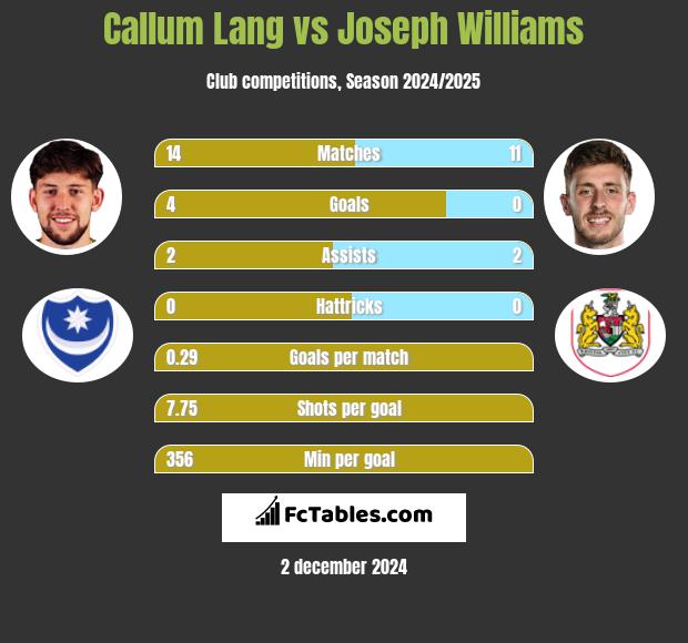 Callum Lang vs Joseph Williams h2h player stats