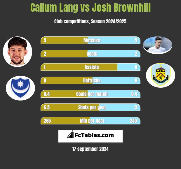 Callum Lang vs Josh Brownhill h2h player stats