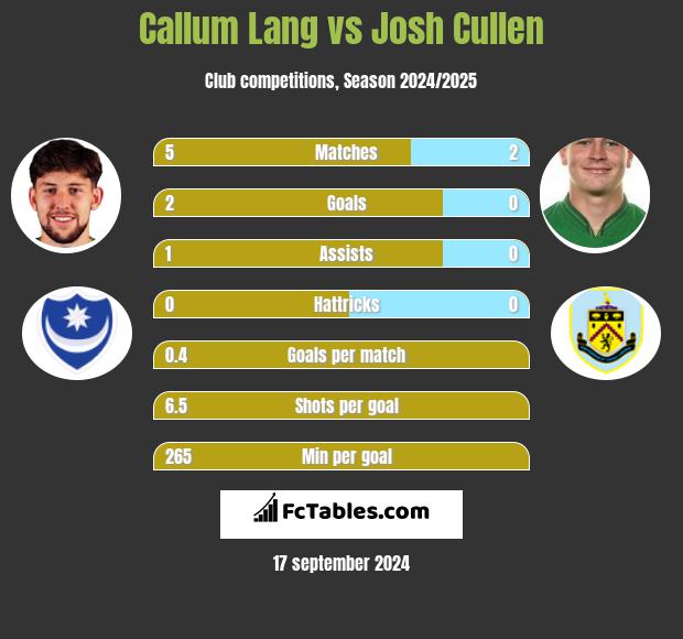 Callum Lang vs Josh Cullen h2h player stats