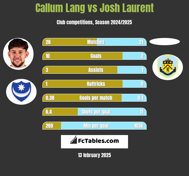 Callum Lang vs Josh Laurent h2h player stats