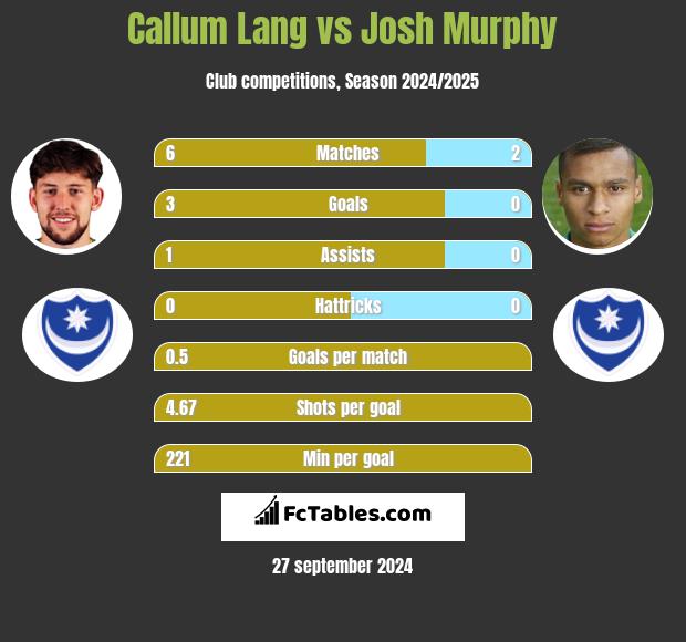 Callum Lang vs Josh Murphy h2h player stats