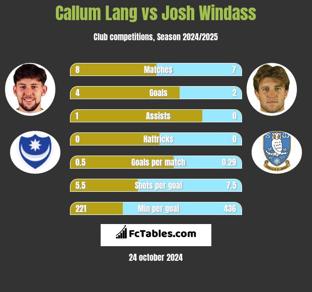 Callum Lang vs Josh Windass h2h player stats