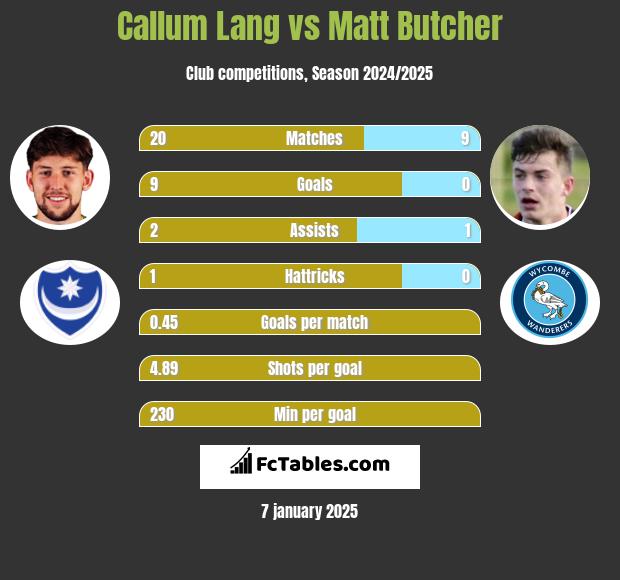 Callum Lang vs Matt Butcher h2h player stats