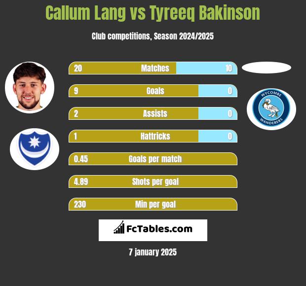 Callum Lang vs Tyreeq Bakinson h2h player stats