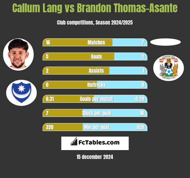 Callum Lang vs Brandon Thomas-Asante h2h player stats