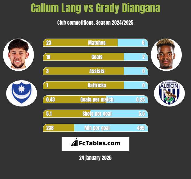 Callum Lang vs Grady Diangana h2h player stats