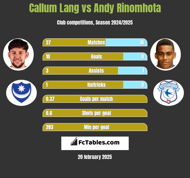 Callum Lang vs Andy Rinomhota h2h player stats