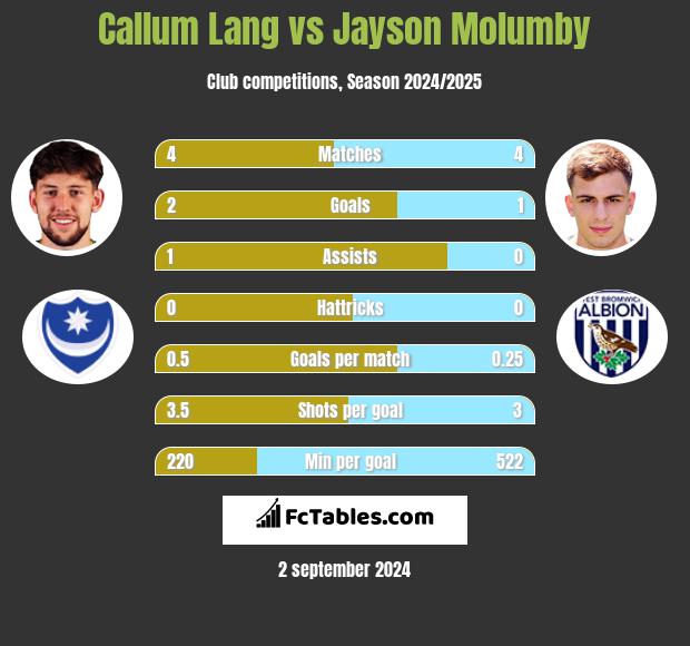 Callum Lang vs Jayson Molumby h2h player stats