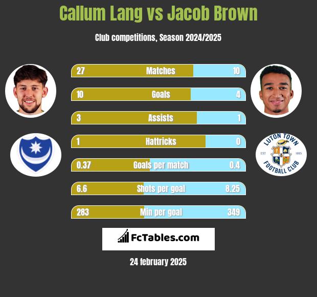 Callum Lang vs Jacob Brown h2h player stats