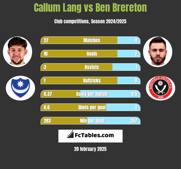 Callum Lang vs Ben Brereton h2h player stats