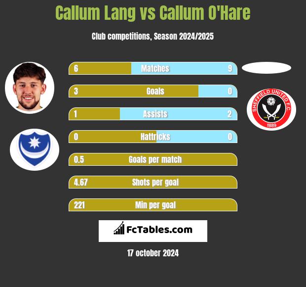 Callum Lang vs Callum O'Hare h2h player stats