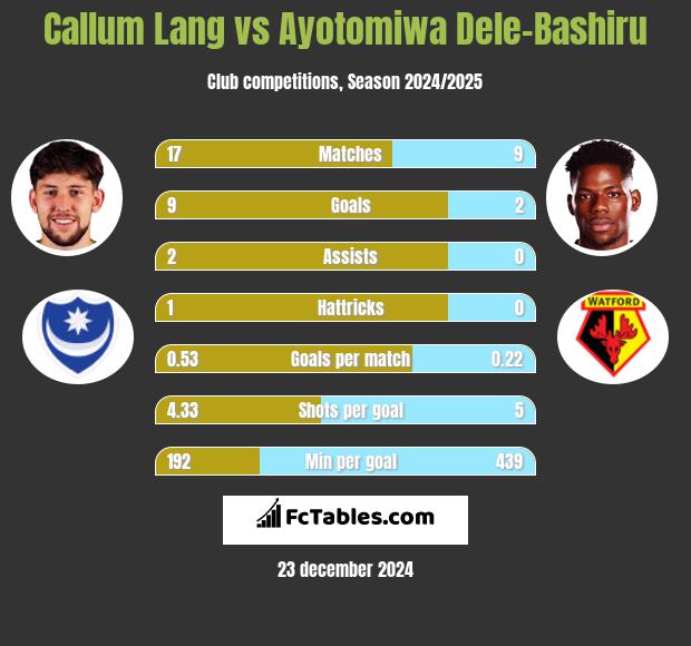 Callum Lang vs Ayotomiwa Dele-Bashiru h2h player stats