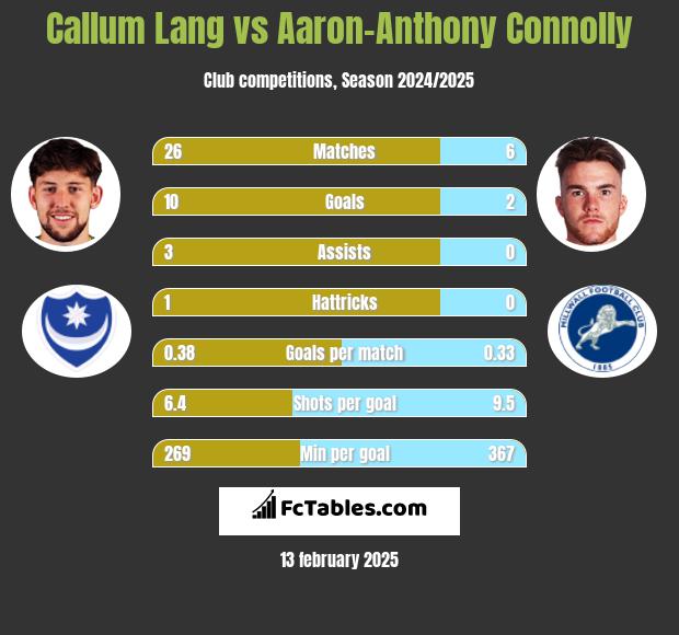 Callum Lang vs Aaron-Anthony Connolly h2h player stats