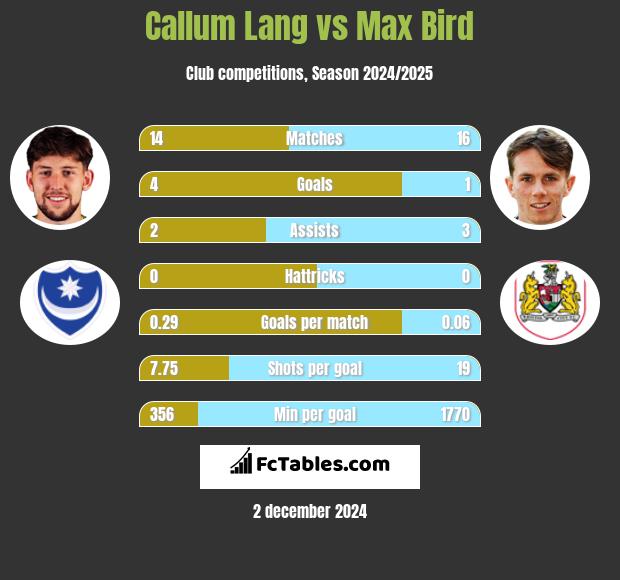 Callum Lang vs Max Bird h2h player stats