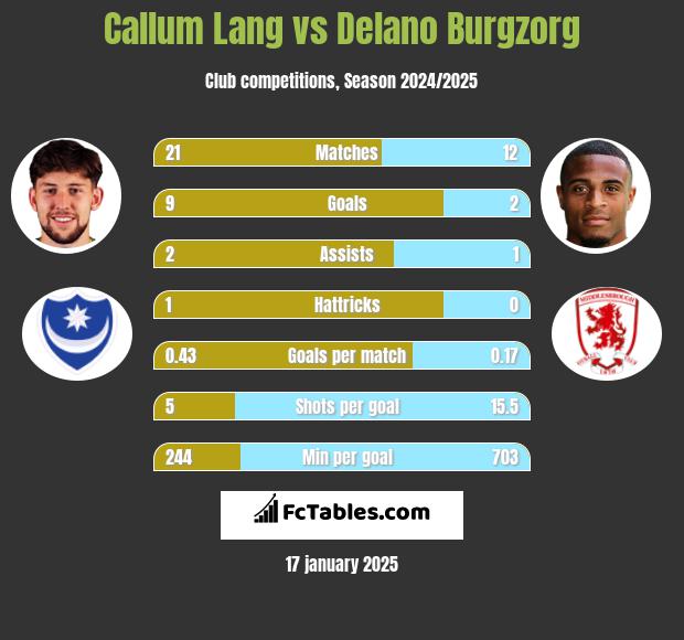 Callum Lang vs Delano Burgzorg h2h player stats