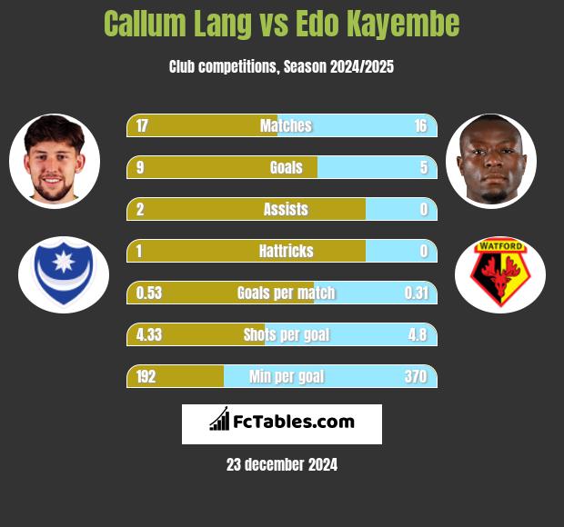 Callum Lang vs Edo Kayembe h2h player stats