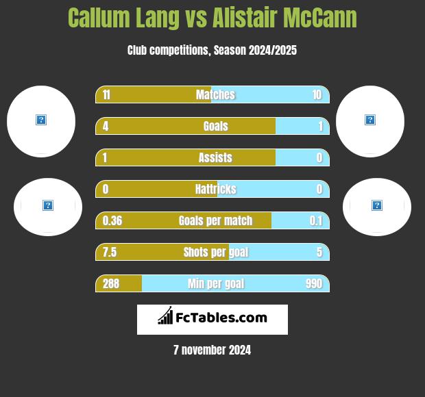 Callum Lang vs Alistair McCann h2h player stats