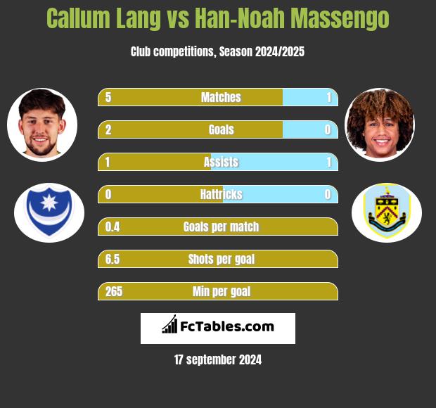 Callum Lang vs Han-Noah Massengo h2h player stats