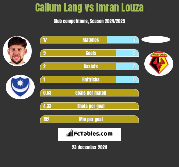 Callum Lang vs Imran Louza h2h player stats