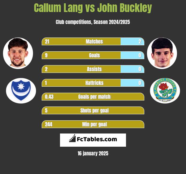 Callum Lang vs John Buckley h2h player stats