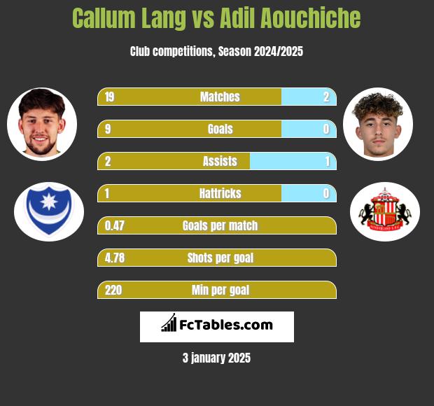 Callum Lang vs Adil Aouchiche h2h player stats