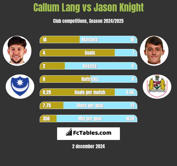 Callum Lang vs Jason Knight h2h player stats