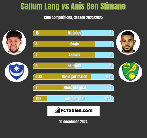 Callum Lang vs Anis Ben Slimane h2h player stats