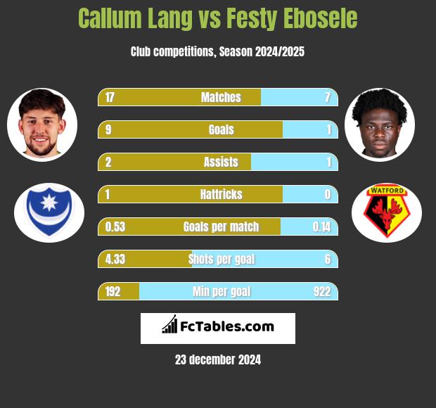 Callum Lang vs Festy Ebosele h2h player stats