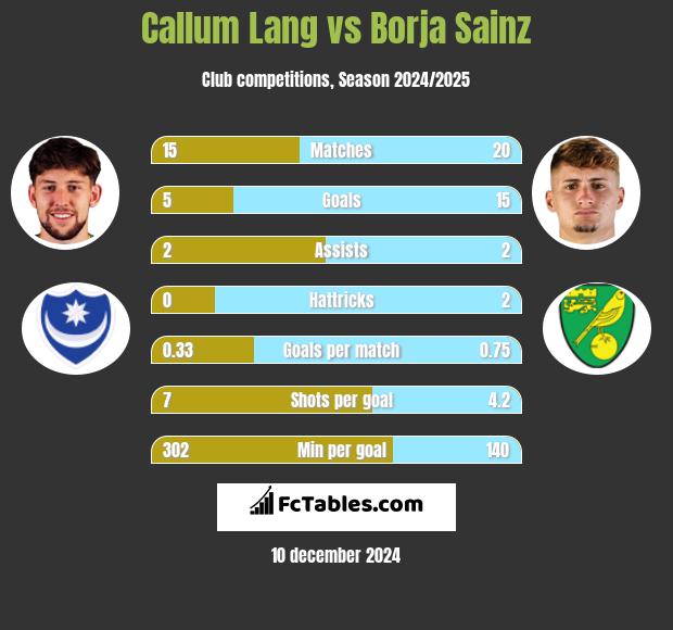 Callum Lang vs Borja Sainz h2h player stats