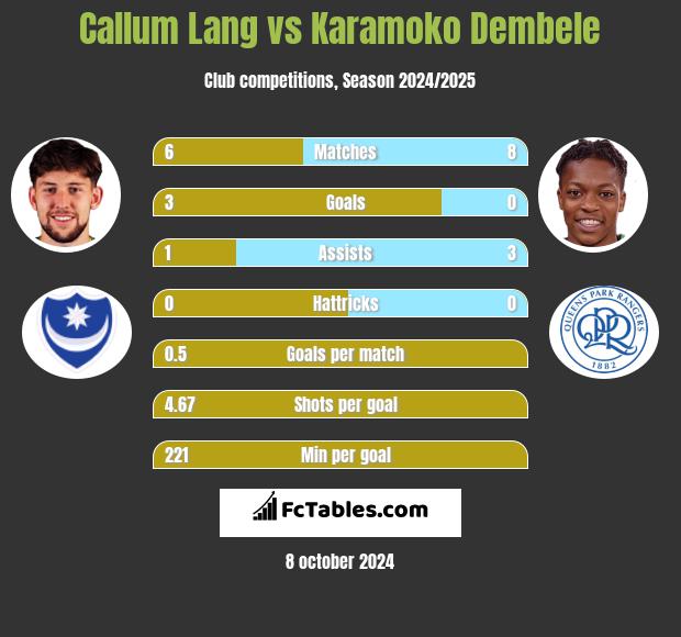 Callum Lang vs Karamoko Dembele h2h player stats