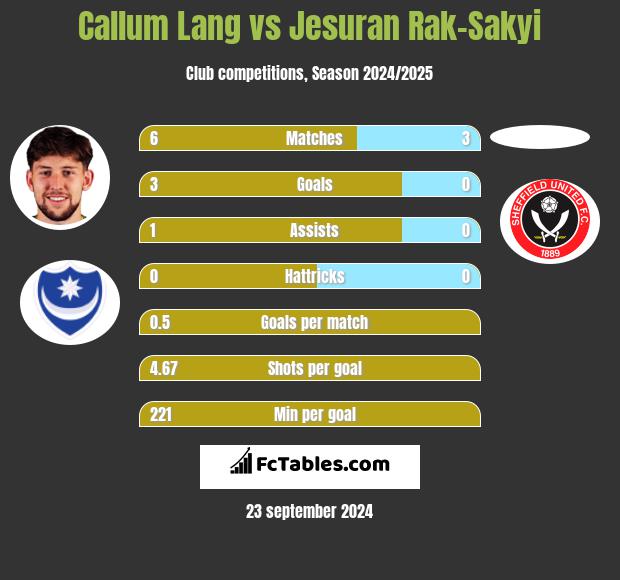 Callum Lang vs Jesuran Rak-Sakyi h2h player stats