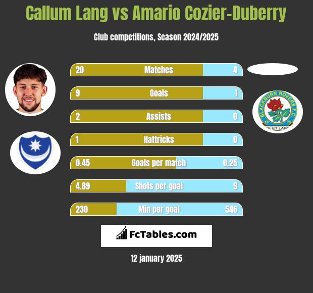 Callum Lang vs Amario Cozier-Duberry h2h player stats