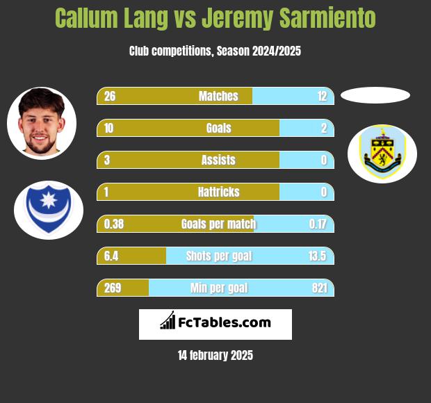 Callum Lang vs Jeremy Sarmiento h2h player stats