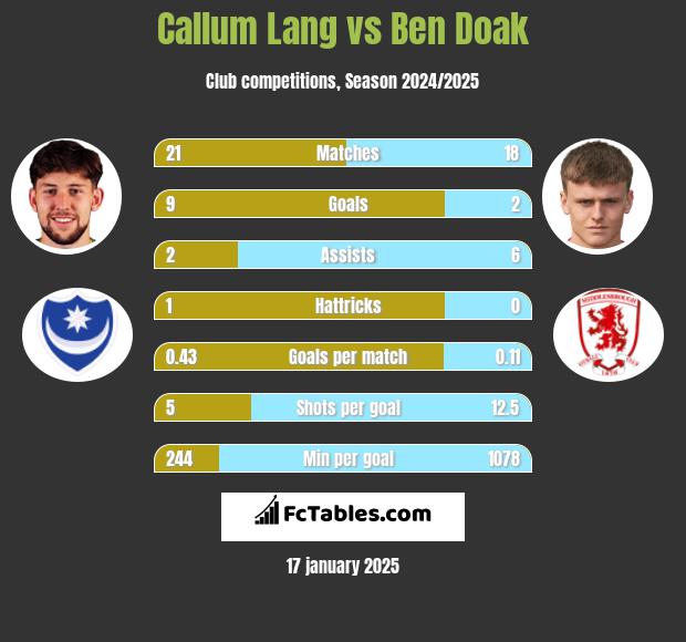 Callum Lang vs Ben Doak h2h player stats