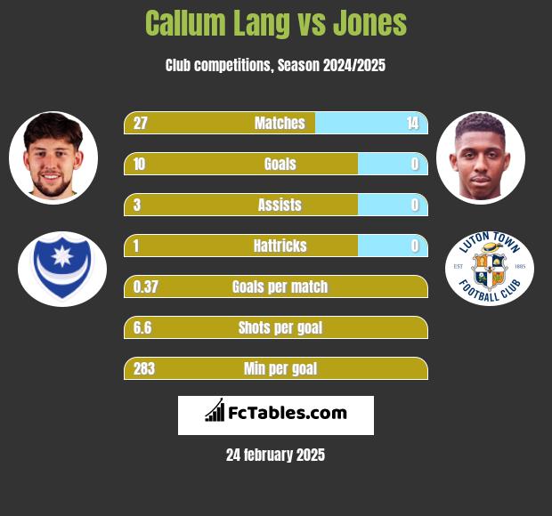 Callum Lang vs Jones h2h player stats