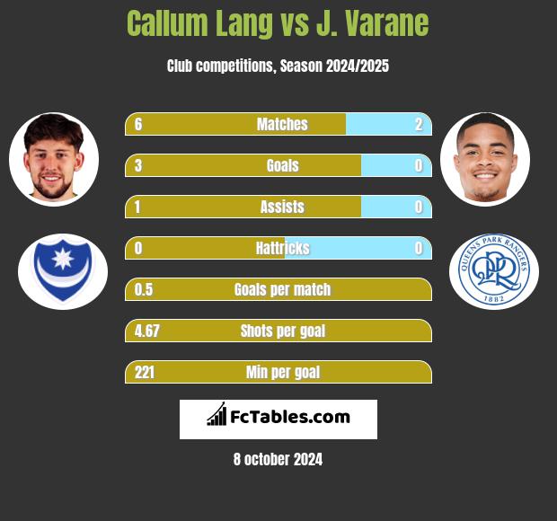 Callum Lang vs J. Varane h2h player stats