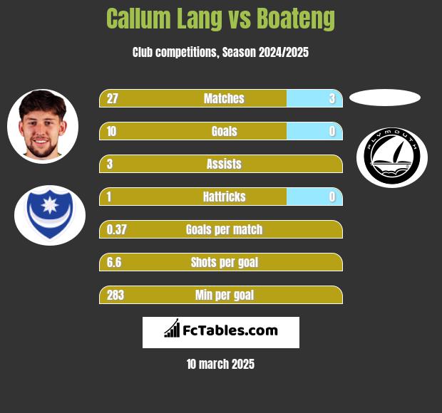 Callum Lang vs Boateng h2h player stats