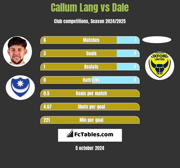 Callum Lang vs Dale h2h player stats