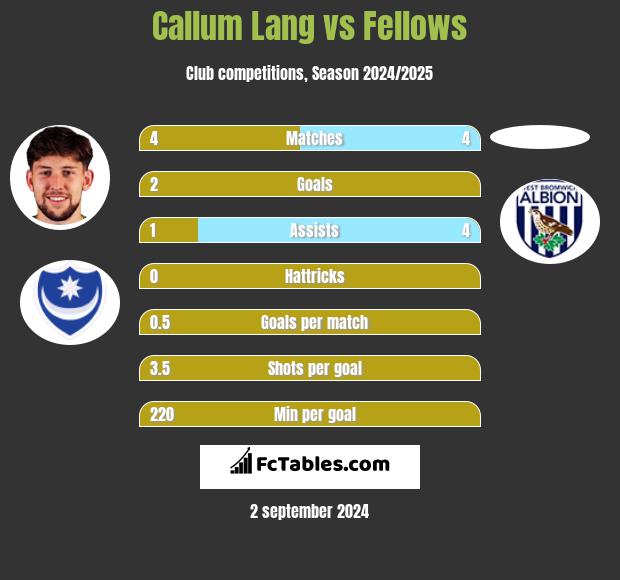 Callum Lang vs Fellows h2h player stats