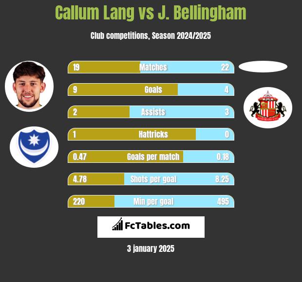 Callum Lang vs J. Bellingham h2h player stats