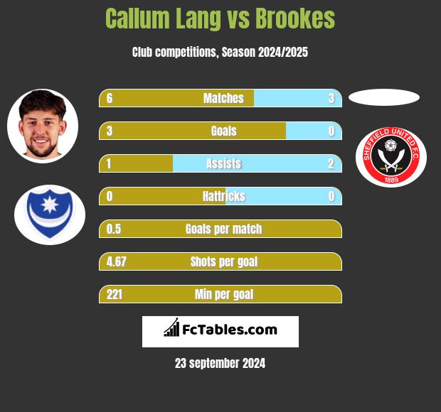 Callum Lang vs Brookes h2h player stats