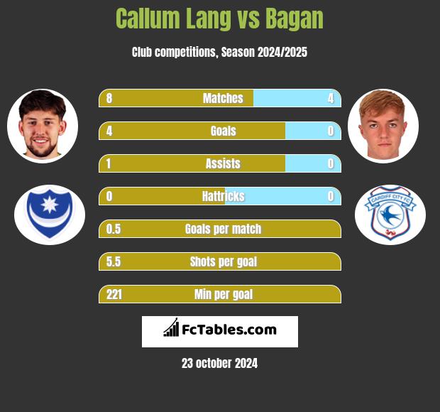 Callum Lang vs Bagan h2h player stats